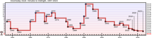 Doomsday Clock graph