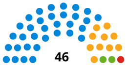 Dorset County Council composition