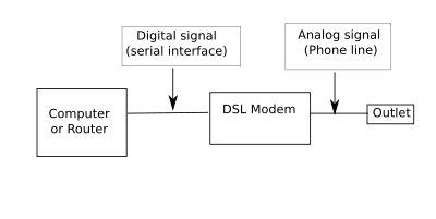 DSL Modem schematic Dsl modem schematic.svg