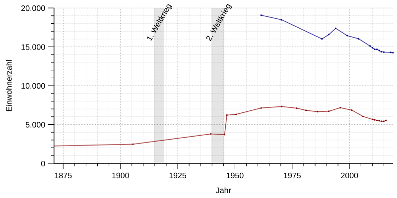 File:Einwohnerentwicklung von Uslar - ab 1871.svg