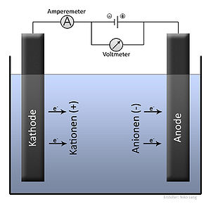 300px-Elektrolyse_Allgemein.jpg