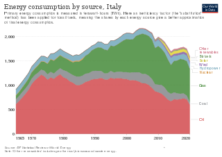 Energy in Italy Overview of the production, consumption, import and export of energy and electricity in Italy