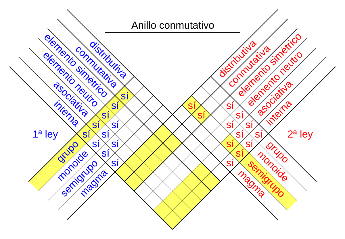 Que significa conmutativo