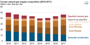 2022–2023 Russia–European Union Gas Dispute