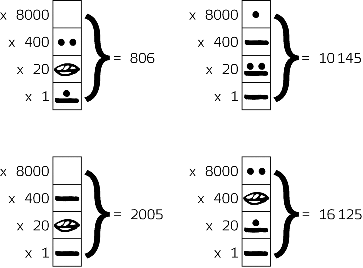 Mayan Number System Chart