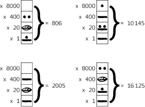 These four examples show how the value of Maya numerals can be calculated.