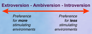 The introvert-extrovert spectrum: Cain defines introversion and extroversion in terms of preferences for different levels of stimulation. ExtrovertIntrovertSpectrum.png