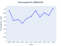 Fluconazole prescriptions (US)