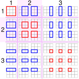 All 36 (= (1 + 2 + 3) = 1 + 2 + 3) rectangles, including 14 (= 1 + 2 + 3) squares (red), in a 3 x 3 square (4 x 4 vertex) grid Grid rectangle count puzzle.svg