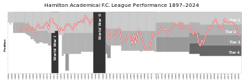 Chart of yearly table positions of The Accies in the Scottish league. Hamilton Academical FC League Performance.svg