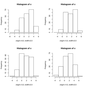 Vier Histogramme für den gleichen Datensatz. Die Klassenbreiten sind in jedem Histogramm gleich 2,0. Lediglich der Beginn der ersten Klasse verschiebt sich von -6,0 über -5,5 und -5,0 auf -4,5.