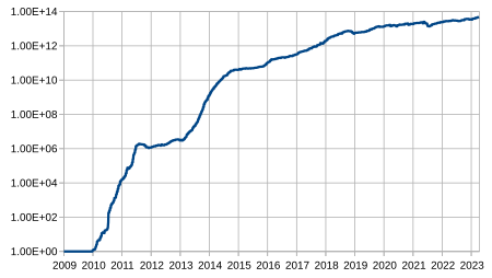 Tập_tin:History_of_Bitcoin_difficulty.svg