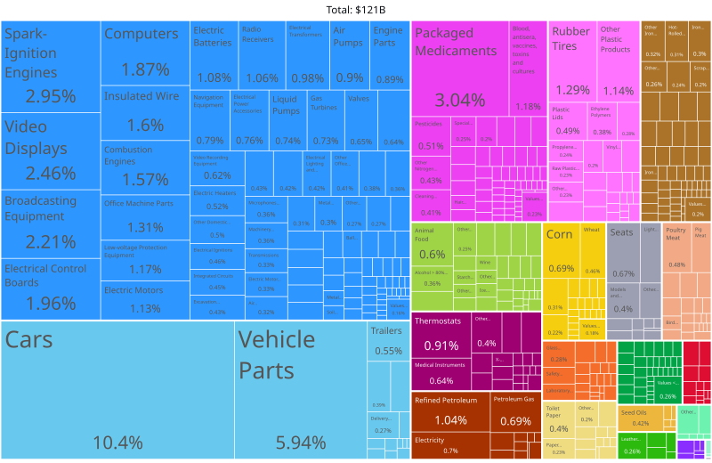 Fișier:Hungary Product Exports (2019).svg