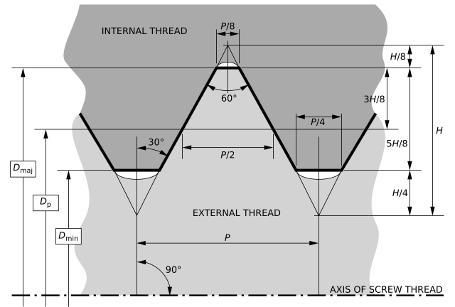 Nf Thread Chart