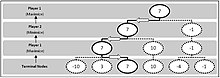 Beispiel für den Minimax-Algorithmus