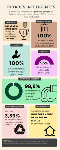 Miniatura para Cidade inteligente