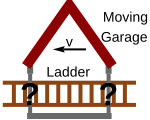 Figure 3: In the ladder frame, the garage undergoes length contraction and is too small to contain the ladder. Ladder Paradox LadderFrame.svg