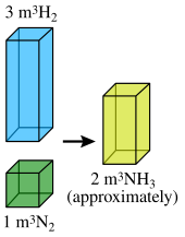 Under STP, a reaction between three cubic meters of hydrogen gas and one cubic meter of nitrogen gas will produce about two cubic meters of ammonia. Law of combining volumes.svg