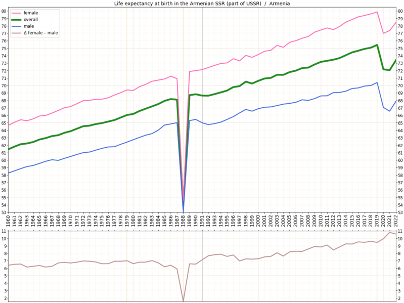 File:Life expectancy by WBG -Armenia -diff.png