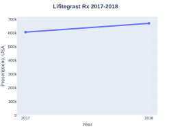 Lifitegrast prescriptions (US)