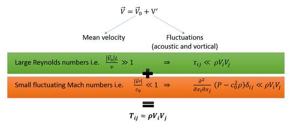 Explain classical approximation made using Lighthill's approximation