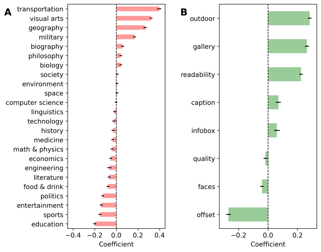 Figure 9 from the paper: Modeling image clickthrough rates by article topics (left) and various variables describing the image (right), via a regression analysis