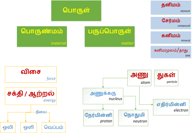 Pour meaning in Tamil - Pour தமிழ் பொருள்