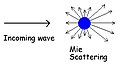 Mie scattering.jpg