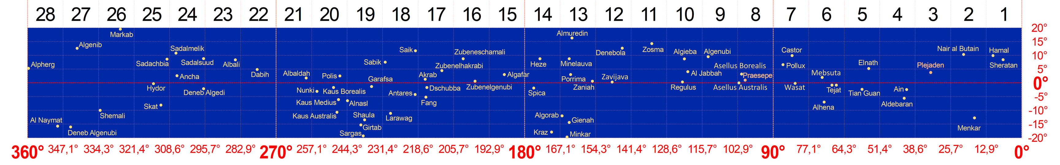 Die in die Ebene projizierten 28 Mondhäuser (von rechts nach links) mit den wichtigsten Sternen entlang der Ekliptik (rote gestrichelte Linie, ekliptikale Länge von 0 Bogengrad bis 360 Bogengrad zur Epoche J0000.0 in horizontaler Richtung, senkrecht dazu die ekliptikale Breite). Die beiden seitlichen Ränder der Abbildung gehen im Kreisbogen der Ekliptik nahtlos ineinander über.