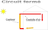 Fonctionnement en circuit fermé : l'air frais intérieur est réchauffé dans le mur Trombe avant d’être réinjecté.