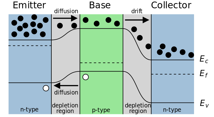 Band diagram for NPN transistor in active mode, showing injection of electrons from emitter to base, and their overshoot into the collector