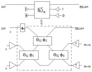 Linear optics implementation of NS-gate. The elements framed in the box with dashed border is the linear optics implementation with three beam splitters and one phase shifter (see text for parameters). Modes 2 and 3 are ancilla modes. NSGate.JPG