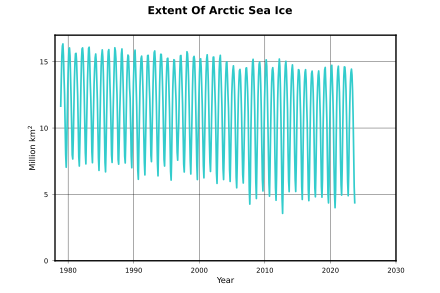 Decline in arctic sea ice extent (area) from 1979 to 2022