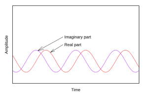 A negative frequency causes the sin function (violet) to lead the cos (red) by 1/4 cycle. Negative frequency.svg