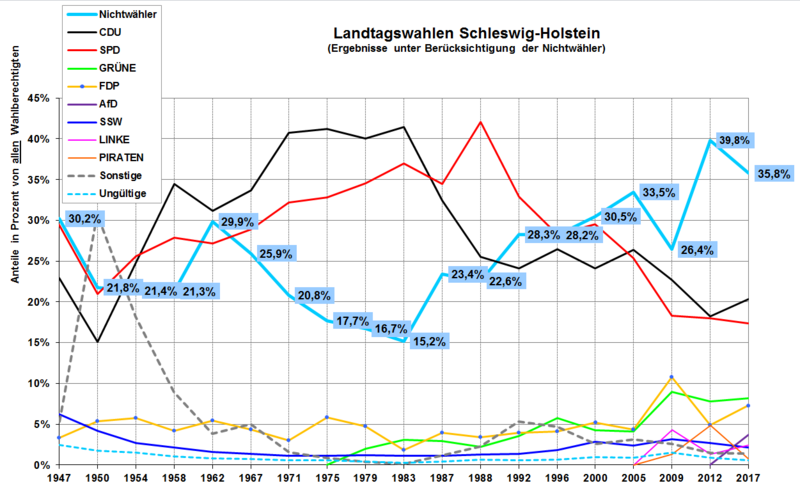 File:Nichtwähler LTW Schleswig-Holstein 1947 2017.png