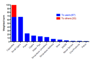 A multi-criteria decision analysis ranking of nicotine-containing product harm. Cigarettes and cigars are the most harmful by a considerable degree, with e-cigarettes some 95% less harmful than cigarettes. Nicotineharm.png