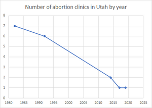 Abortion In Utah