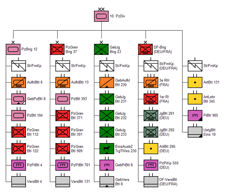 800px-Organizational_chart_of_the_10._Panzerdivision_%28Bundeswehr%29.png