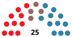 OurenseC CouncilDiagram1983.svg