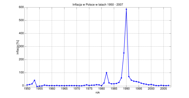 Plik:PL inflacja wykres.svg - Wikipedia, wolna encyklopedia