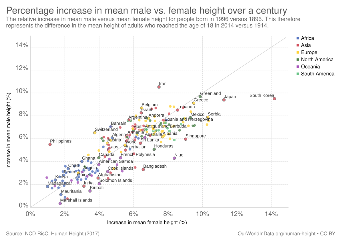 Scaling heights. Percent increase. Principal component Analysis male vs female height Europe.