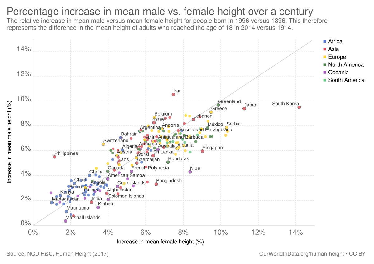 File:Annual change in average female height, OWID.svg - Wikipedia