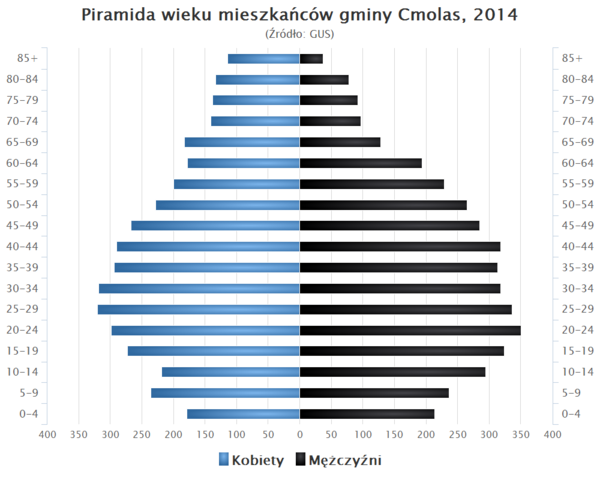 Piramida wieku Gmina Cmolas.png