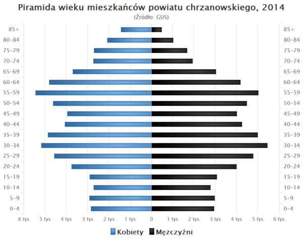 Piramida wieku powiat chrzanowski.png