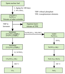 The 1940s-1950s era and still most common PUREX separation process for uranium and plutonium from spent nuclear fuel. Variations of the process have and continue to find applications in many facilities such as La Hague in the manufacture of MOX reactor fuel, where reactor-grade plutonium is reused as fuel and likewise in the extraction of weapons grade plutonium, in the legacy B205 facility in Britain and the Mayak facility in Russia. Plutonium and uranium extraction from nuclear fuel-eng.svg