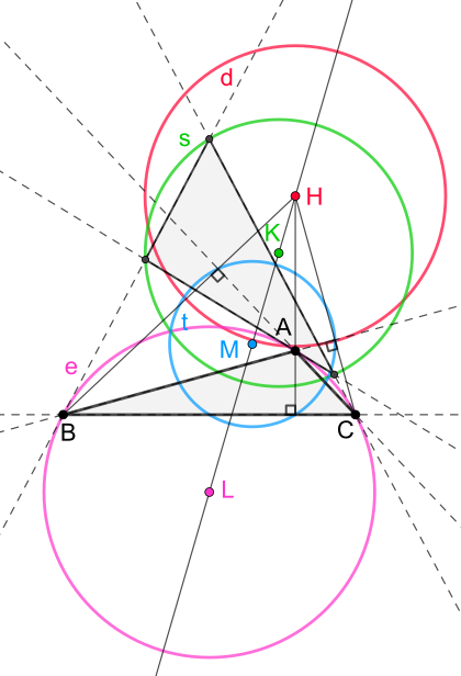 polar circle (d), nine point circle (t), circumcircle (e), circumcircle of the tangential triangle (s) Polar circle4.svg