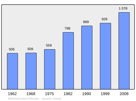 Population - Municipality code 35194