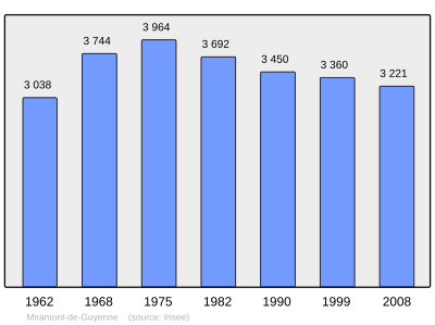 Reference: 
 INSEE [2]