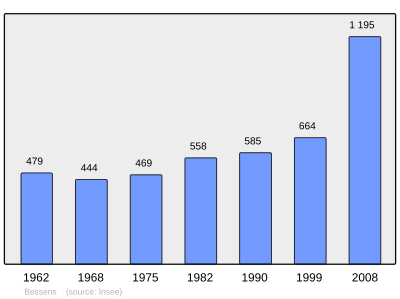 Reference: 
 INSEE [2]