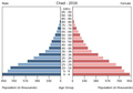 English: The population pyramid of Chad illustrates the age and sex structure of population and may provide insights about political and social stability, as well as economic development. The population is distributed along the horizontal axis, with males shown on the left and females on the right. The male and female populations are broken down into 5-year age groups represented as horizontal bars along the vertical axis, with the youngest age groups at the bottom and the oldest at the top. The shape of the population pyramid gradually evolves over time based on fertility, mortality, and international migration trends. Українська: Віково-статева піраміда населення Чаду за 2016 рік. Вона дає наочне уявлення про вікову і статеву структура населення країни, може слугувати джерелом інформації про політичну і соціальну стабільність, економічний розвиток. Блакитними кольорами ліворуч, у вигляді горизонтальних смуг показані вікові групи (з кроком 5 років кожна) чоловічої статі, праворуч рожевими — жіночої. Наймолодші вікові групи — внизу, найстаріші — вгорі. Форма піраміди поступово еволюціонує з плином часу під впливом чинників народжуваності, смертності і світової міграції.